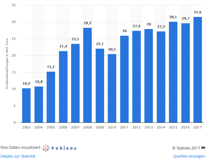 Dividendensumme 2003 bis 2017