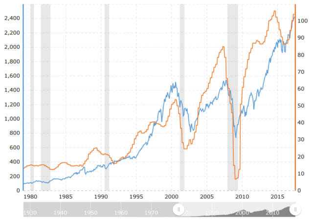 Indexbetrachtung S & P 500 - Der Wichtigste Aktienindex Der USA