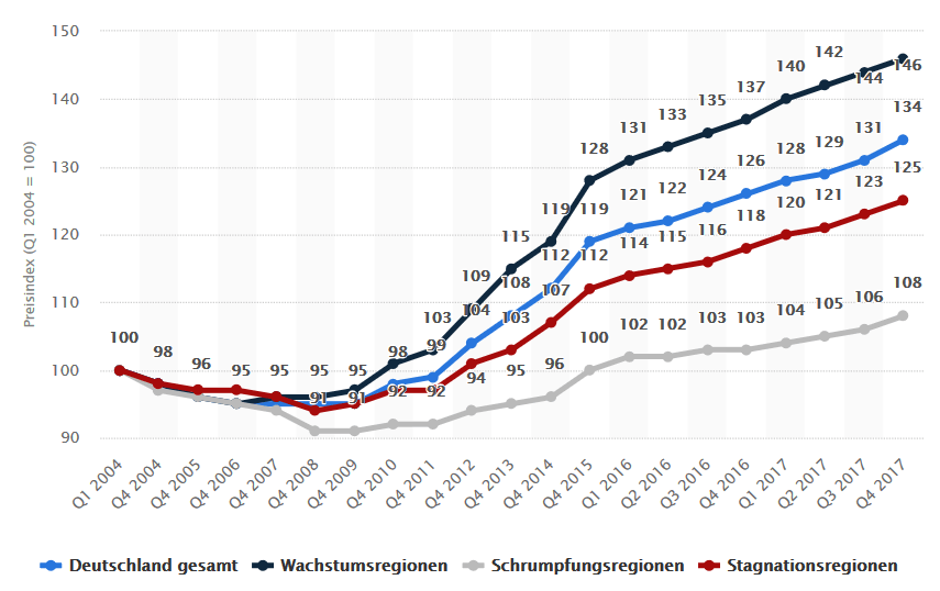 Immobilienpreise Deutschland