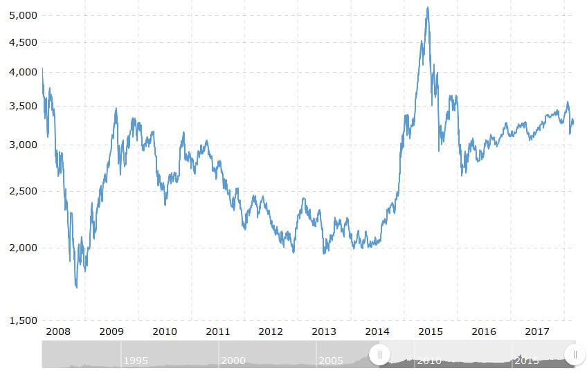 Shanghai Composite Index