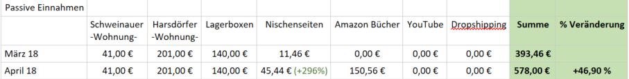 passive Einnahmenströme